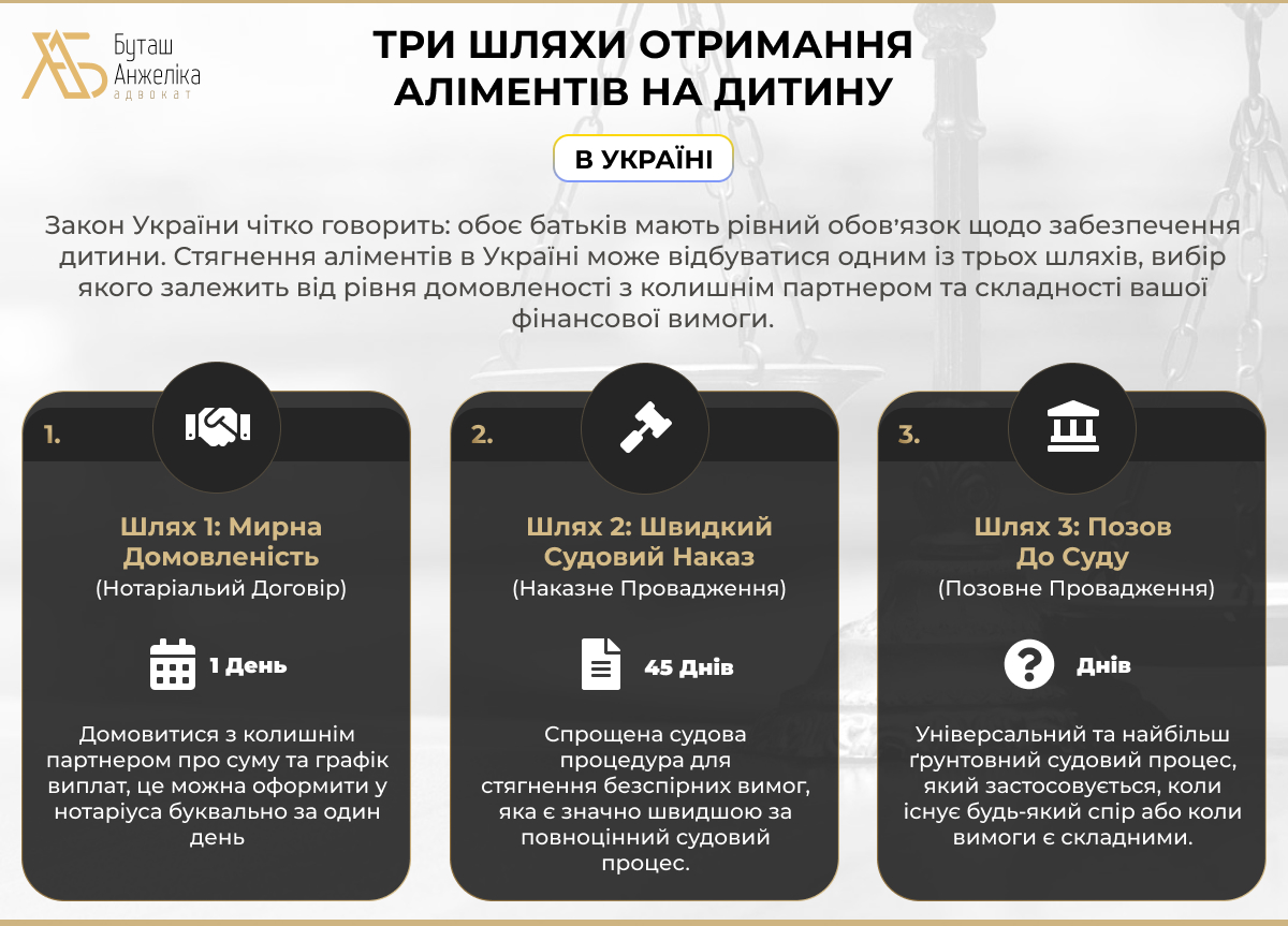 Три Прості Шляхи Отримати Аліменти